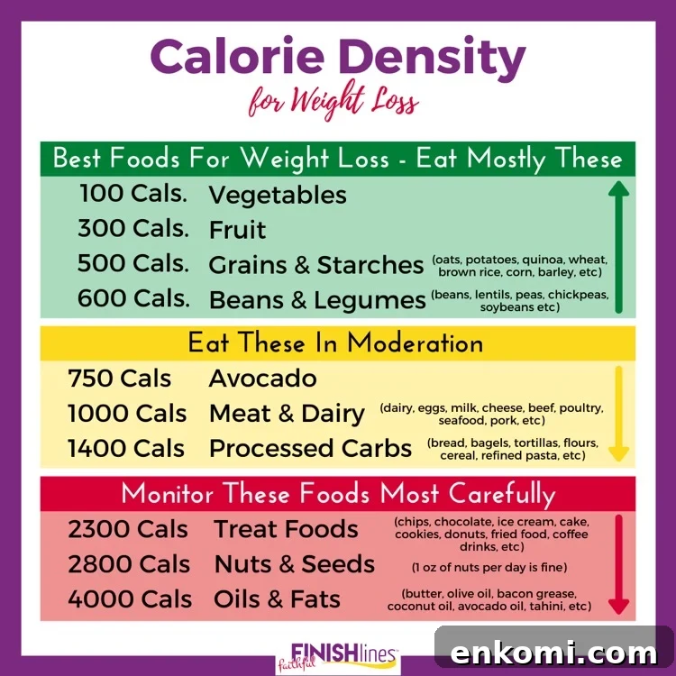 Calorie Density Chart Faithful Finish Lines